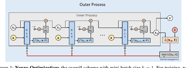 Figure 1 for Neuro-Optimization: Learning Objective Functions Using Neural Networks