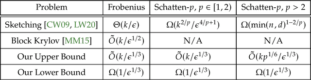 Figure 1 for Low-Rank Approximation with $1/ε^{1/3}$ Matrix-Vector Products