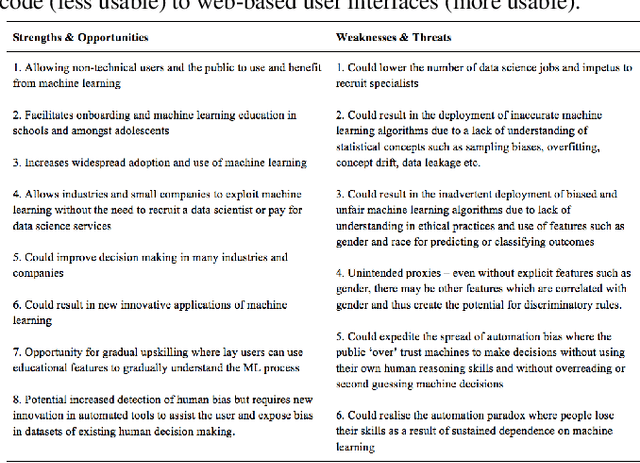 Figure 2 for Democratisation of Usable Machine Learning in Computer Vision