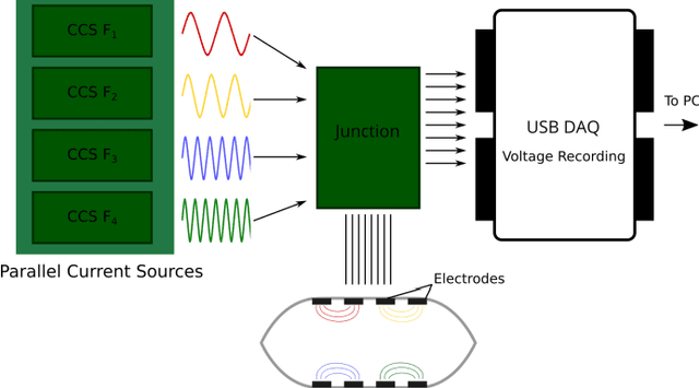 Figure 3 for Shape Sensing of Variable Stiffness Soft Robots using Electrical Impedance Tomography