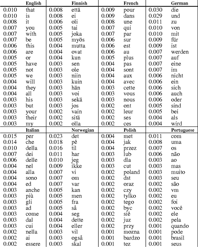 Figure 1 for Estimation of English and non-English Language Use on the WWW