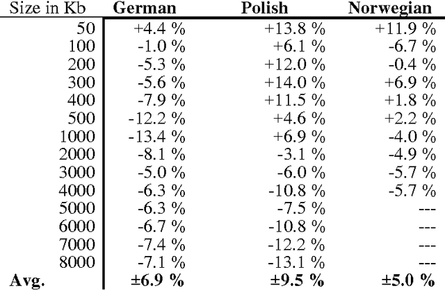 Figure 3 for Estimation of English and non-English Language Use on the WWW