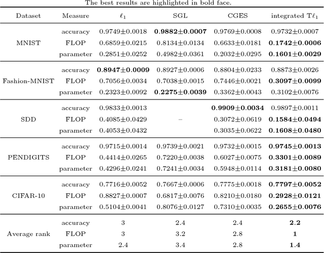 Figure 4 for Transformed $\ell_1$ Regularization for Learning Sparse Deep Neural Networks