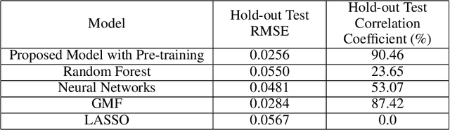 Figure 3 for Predicting Yield Performance of Parents in Plant Breeding: A Neural Collaborative Filtering Approach