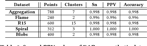 Figure 4 for Clustering with Simultaneous Local and Global View of Data: A message passing based approach