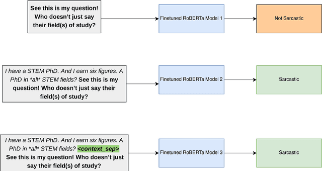 Figure 1 for Sarcasm Detection using Context Separators in Online Discourse