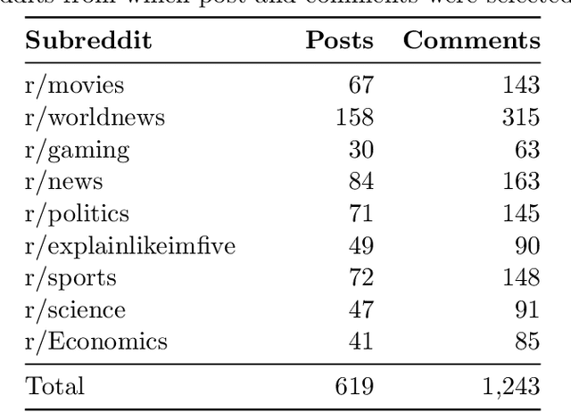 Figure 2 for Reddit Entity Linking Dataset