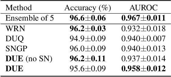 Figure 4 for Improving Deterministic Uncertainty Estimation in Deep Learning for Classification and Regression