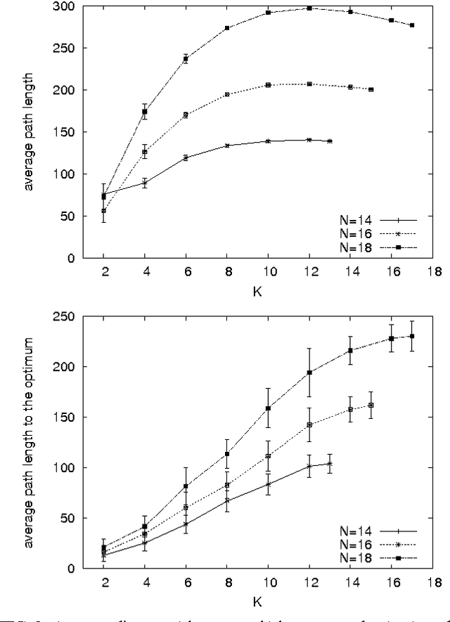 Figure 4 for Complex-network analysis of combinatorial spaces: The NK landscape case