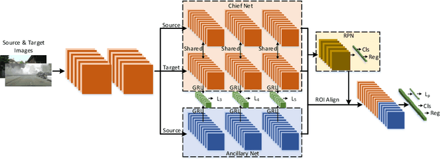 Figure 3 for Domain Adaptive Object Detection via Asymmetric Tri-way Faster-RCNN