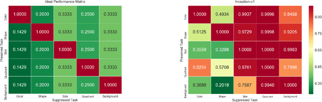 Figure 4 for Reducing Overlearning through Disentangled Representations by Suppressing Unknown Tasks