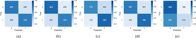 Figure 4 for Toxic Language Detection in Social Media for Brazilian Portuguese: New Dataset and Multilingual Analysis