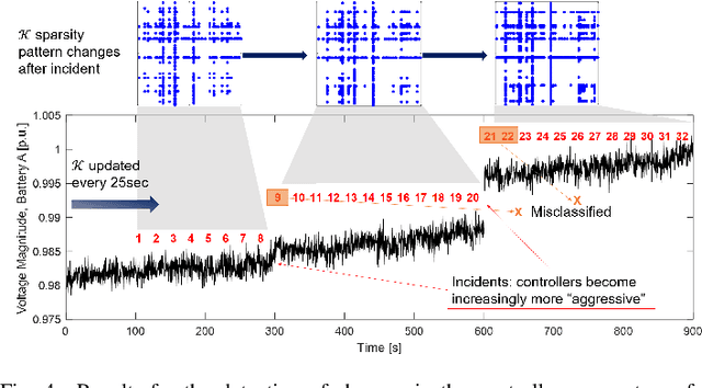 Figure 4 for Data-Driven Incident Detection in Power Distribution Systems