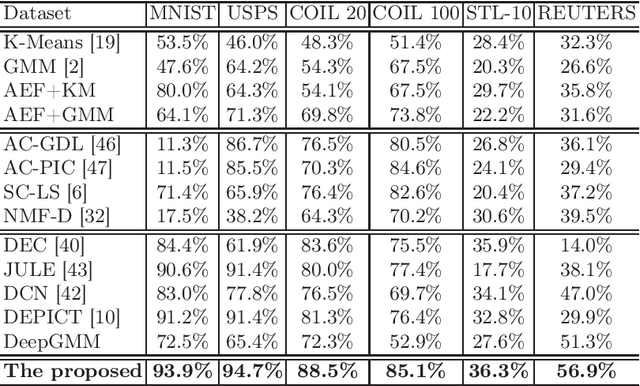 Figure 2 for An unsupervised deep learning framework via integrated optimization of representation learning and GMM-based modeling
