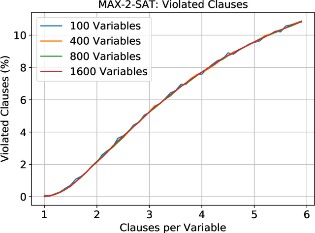 Figure 3 for RUN-CSP: Unsupervised Learning of Message Passing Networks for Binary Constraint Satisfaction Problems
