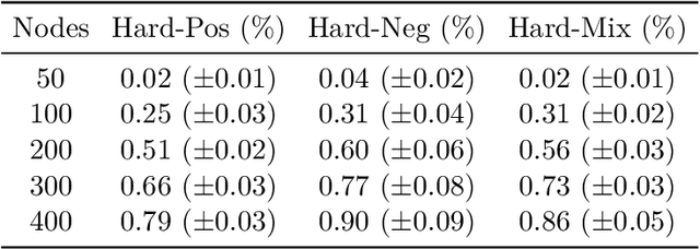 Figure 2 for RUN-CSP: Unsupervised Learning of Message Passing Networks for Binary Constraint Satisfaction Problems