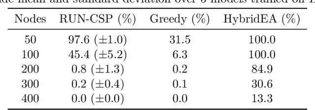 Figure 4 for RUN-CSP: Unsupervised Learning of Message Passing Networks for Binary Constraint Satisfaction Problems
