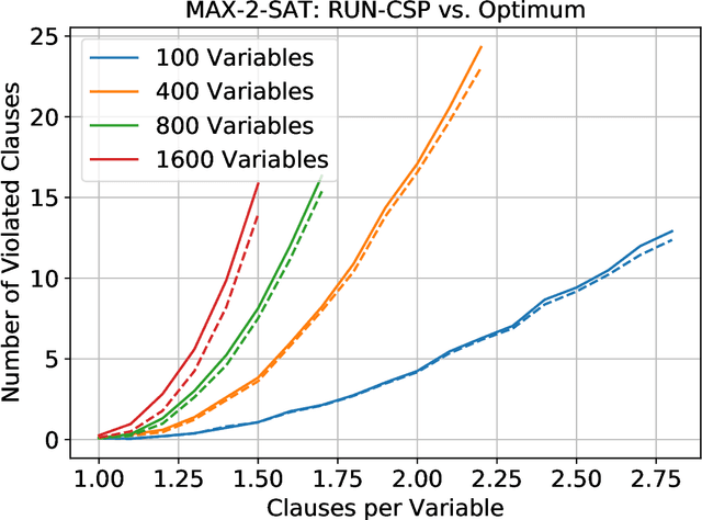 Figure 1 for RUN-CSP: Unsupervised Learning of Message Passing Networks for Binary Constraint Satisfaction Problems