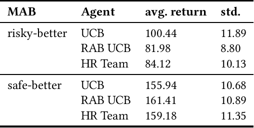 Figure 1 for Risk-Averse Biased Human Policies in Assistive Multi-Armed Bandit Settings