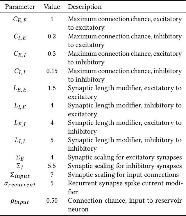 Figure 2 for Energy Constraints Improve Liquid State Machine Performance