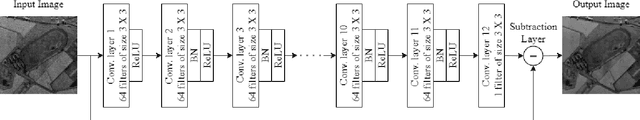 Figure 1 for NeighCNN: A CNN based SAR Speckle Reduction using Feature preserving Loss Function