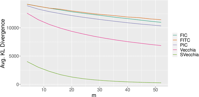 Figure 1 for Scalable Gaussian-process regression and variable selection using Vecchia approximations