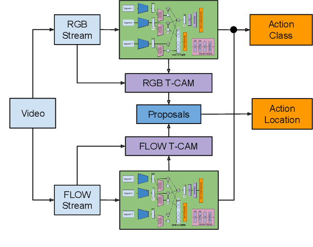 Figure 1 for Weakly Supervised Action Localization by Sparse Temporal Pooling Network