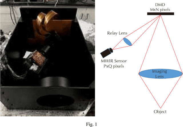 Figure 1 for Mid-wave infrared super-resolution imaging based on compressive calibration and sampling