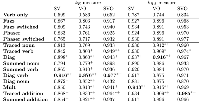 Figure 3 for Cats climb entails mammals move: preserving hyponymy in compositional distributional semantics