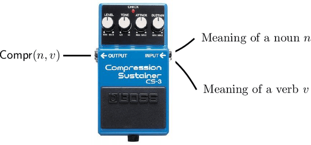 Figure 1 for Cats climb entails mammals move: preserving hyponymy in compositional distributional semantics