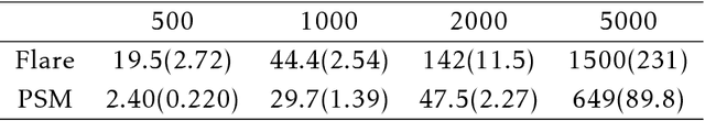 Figure 3 for Homotopy Parametric Simplex Method for Sparse Learning