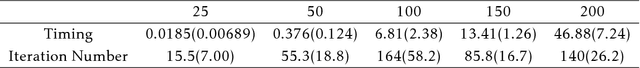 Figure 4 for Homotopy Parametric Simplex Method for Sparse Learning