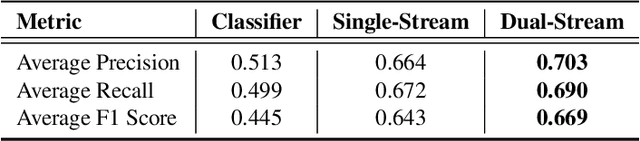 Figure 4 for Multi-Modal Learning Using Physicians Diagnostics for Optical Coherence Tomography Classification