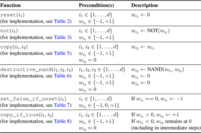 Figure 2 for On the Computational Power of Online Gradient Descent