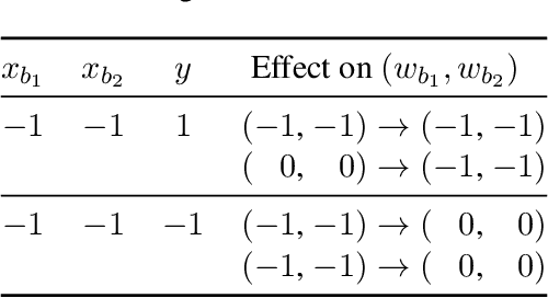 Figure 4 for On the Computational Power of Online Gradient Descent