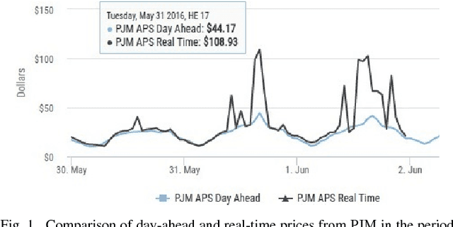 Figure 1 for Comparison of Classical and Nonlinear Models for Short-Term Electricity Price Prediction