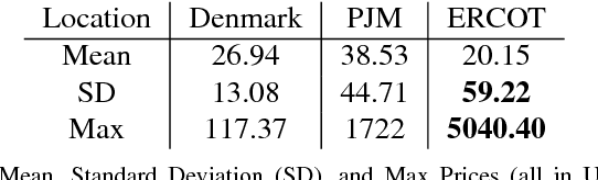 Figure 2 for Comparison of Classical and Nonlinear Models for Short-Term Electricity Price Prediction