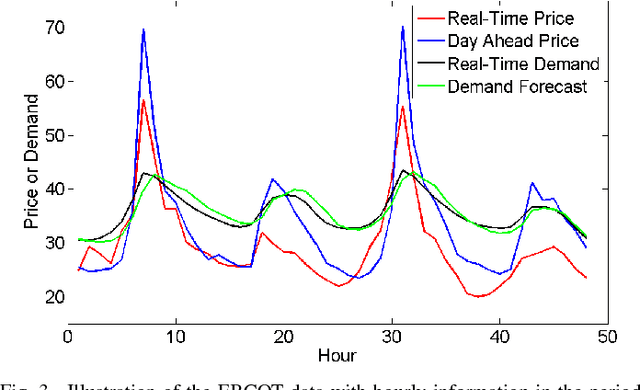 Figure 3 for Comparison of Classical and Nonlinear Models for Short-Term Electricity Price Prediction
