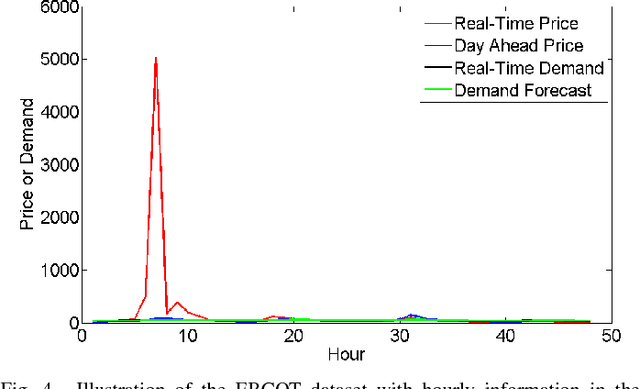 Figure 4 for Comparison of Classical and Nonlinear Models for Short-Term Electricity Price Prediction
