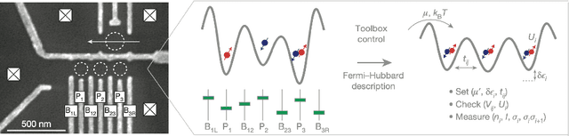 Figure 1 for Colloquium: Advances in automation of quantum dot devices control