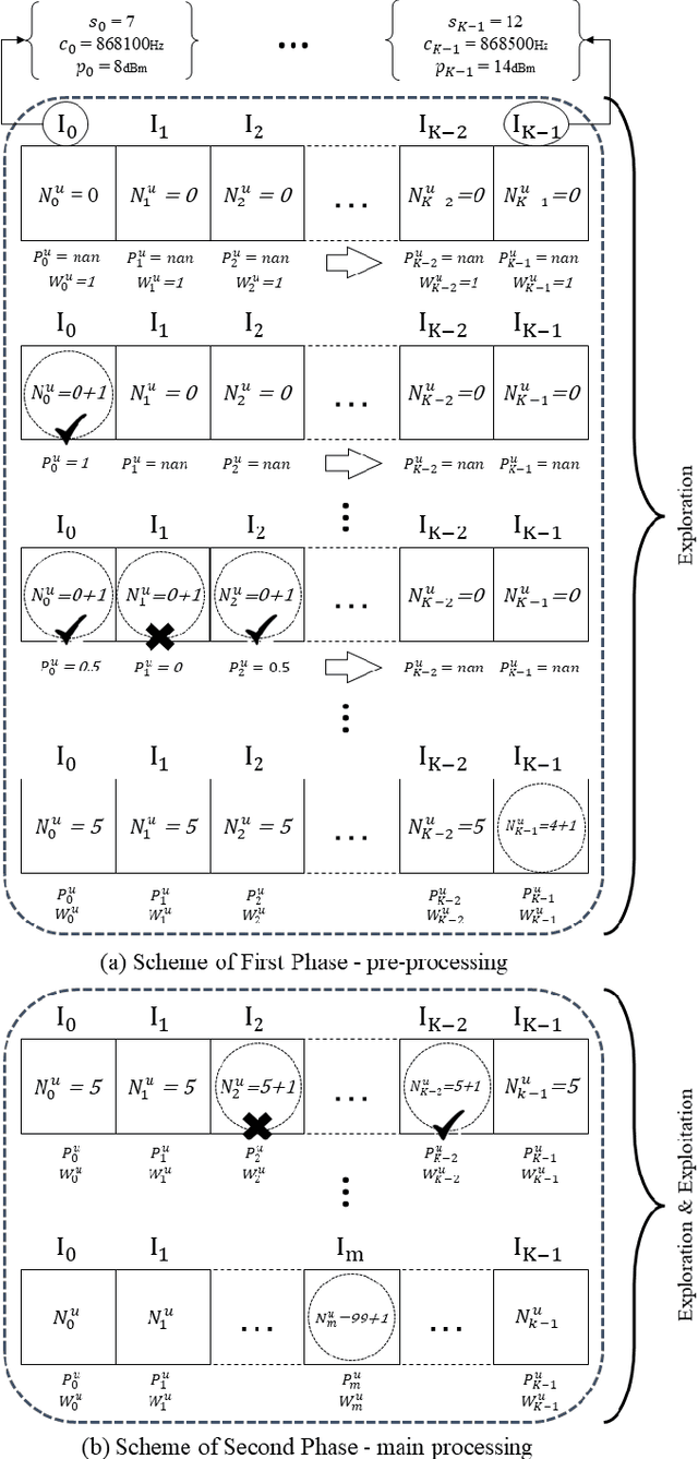 Figure 2 for MIX-MAB: Reinforcement Learning-based Resource Allocation Algorithm for LoRaWAN