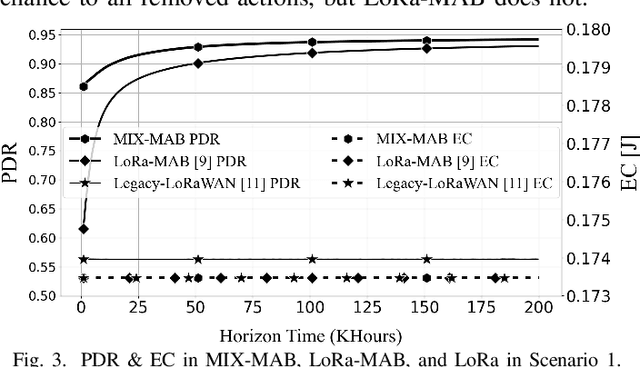 Figure 3 for MIX-MAB: Reinforcement Learning-based Resource Allocation Algorithm for LoRaWAN