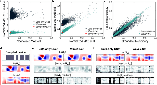 Figure 2 for WaveY-Net: Physics-augmented deep learning for high-speed electromagnetic simulation and optimization