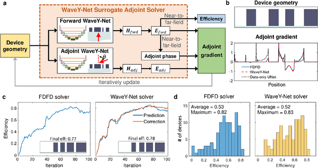 Figure 4 for WaveY-Net: Physics-augmented deep learning for high-speed electromagnetic simulation and optimization