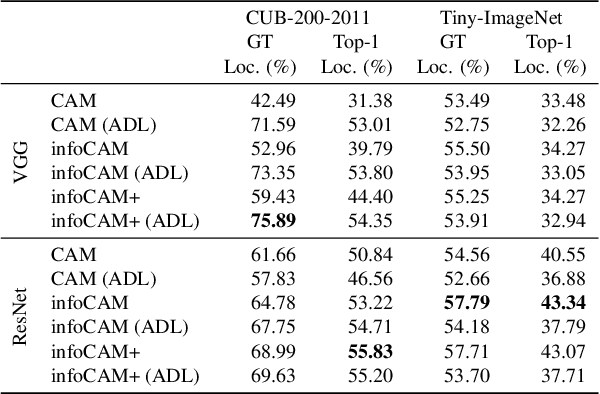 Figure 2 for Informative Class Activation Maps