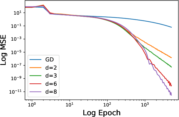 Figure 2 for A Dynamical View on Optimization Algorithms of Overparameterized Neural Networks
