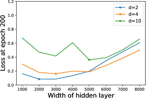 Figure 3 for A Dynamical View on Optimization Algorithms of Overparameterized Neural Networks