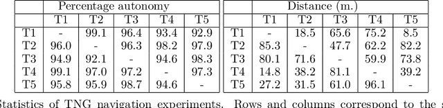 Figure 4 for Topological Navigation Graph