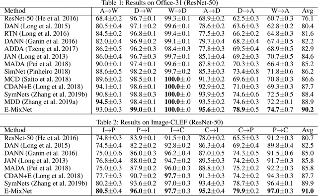 Figure 2 for How does the Combined Risk Affect the Performance of Unsupervised Domain Adaptation Approaches?