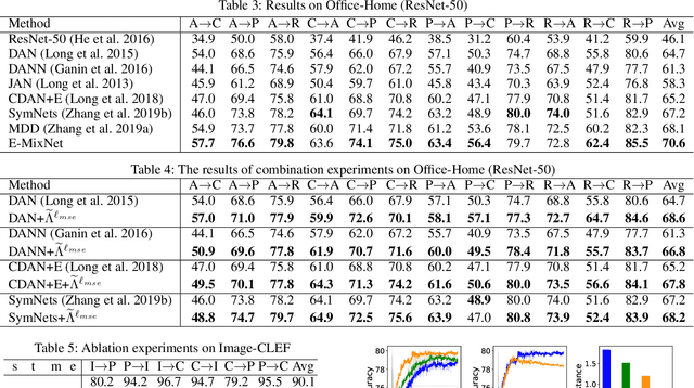 Figure 4 for How does the Combined Risk Affect the Performance of Unsupervised Domain Adaptation Approaches?